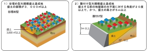 大規模盛り土造成地の説明画像