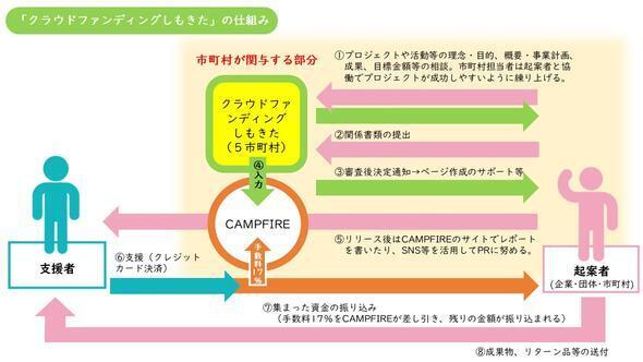 「クラウドファンディングしもきた」のイメージ図