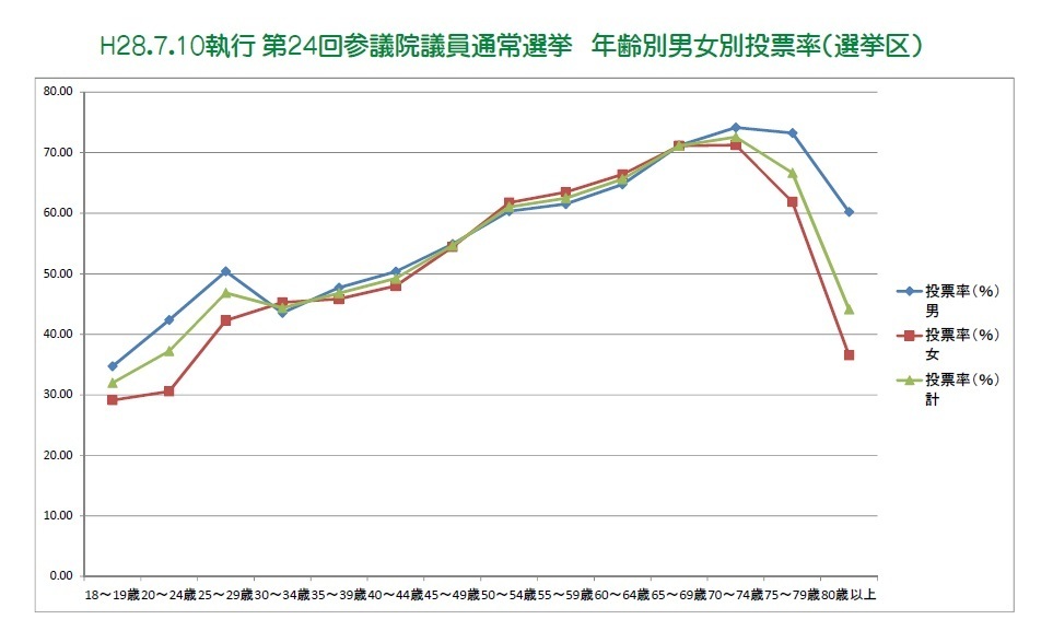 平成28年7月10日執行第24回参議院議員通常選挙年齢別男女別投票率グラフ