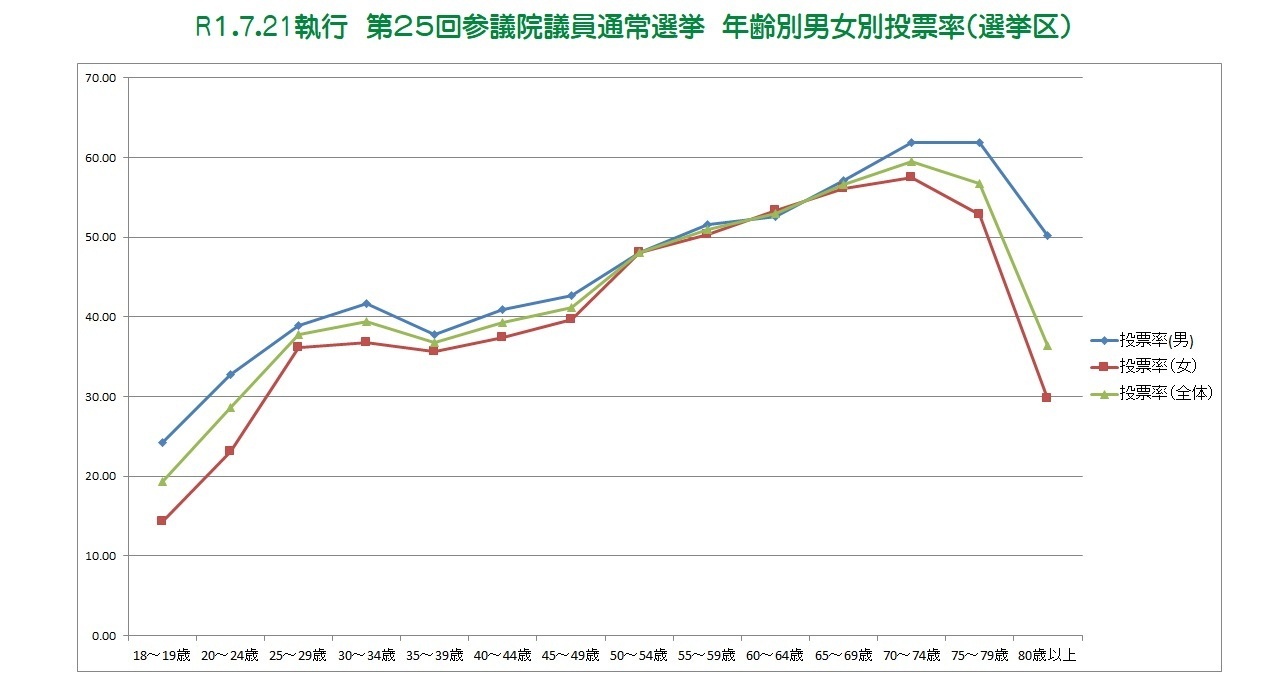 令和元年7月21日執行第25回参議院議員通常選挙年齢別男女別投票率グラフ