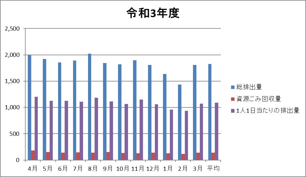 令和3年度ごみ排出量