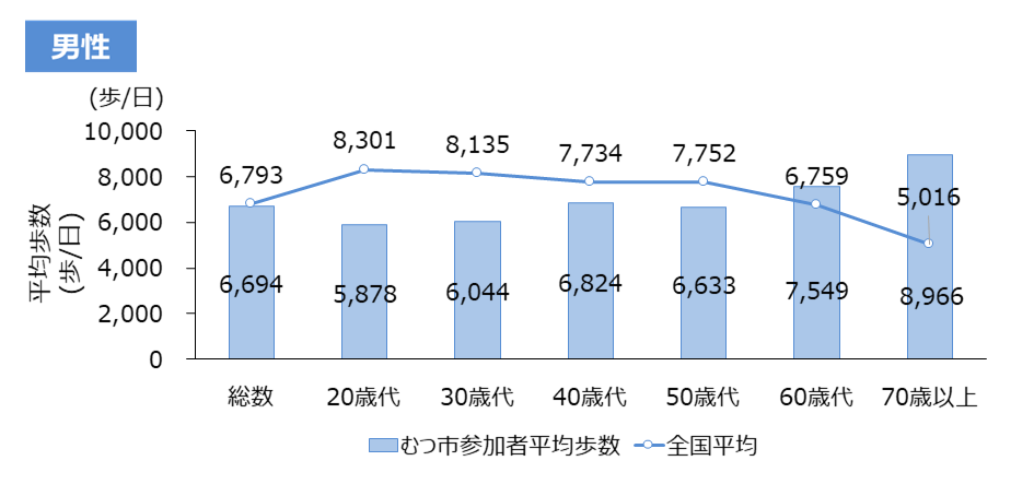 世代別　男性平均歩数