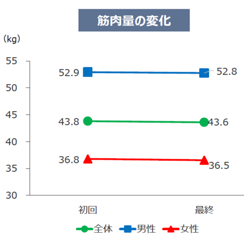 筋肉量の変化