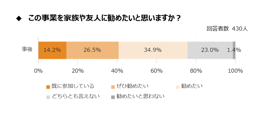 この事業を進めたいと思いますか