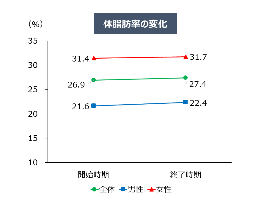 事業前と事業後の体脂肪率の変化