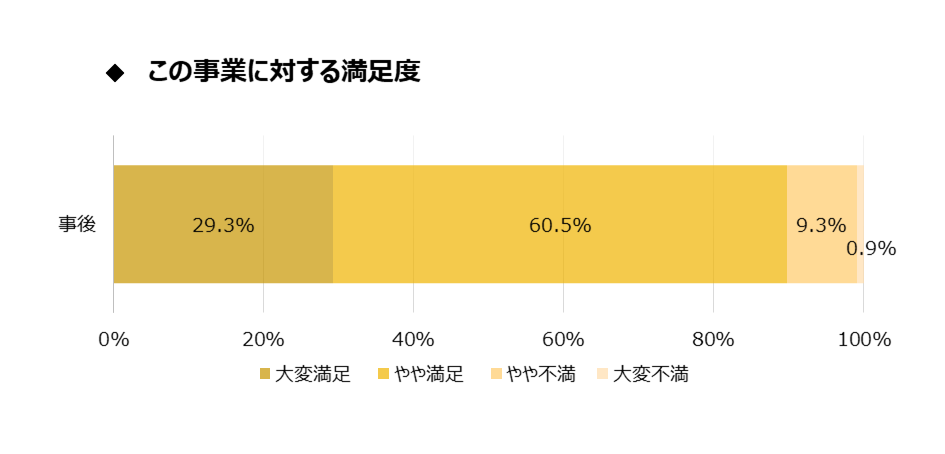 事業満足度のグラフ