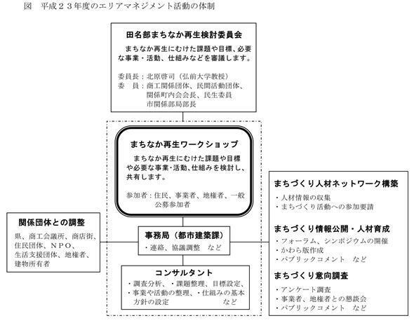 平成23年度エリアマネジメントの体制