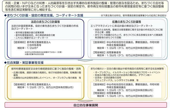 民間まちづくり活動促進事業について