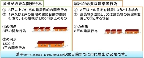 届出が必要な行為　イメージ