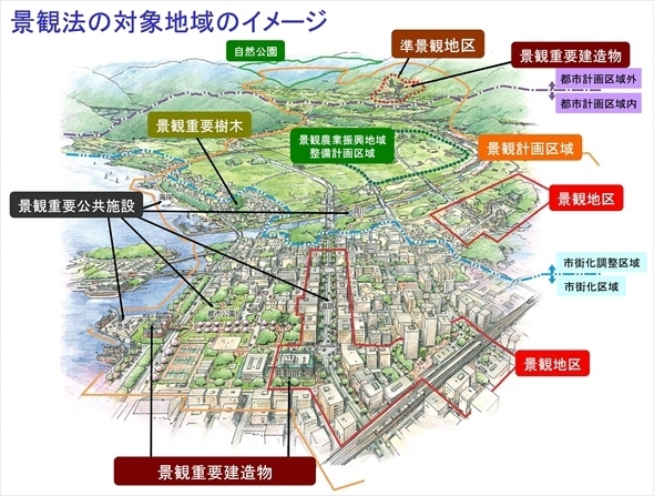 景観法の対象地域のイメージ