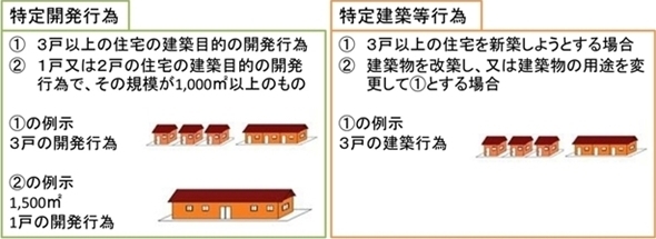 居住調整地域　制限イメージ図