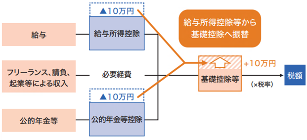 給与所得控除・公的年金等控除から基礎控除への振替の図