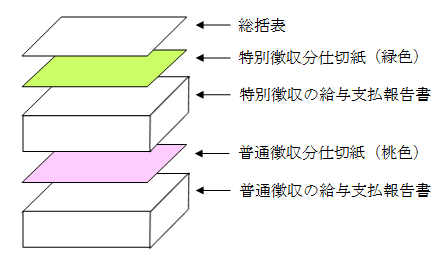 給与支払報告書の綴り方