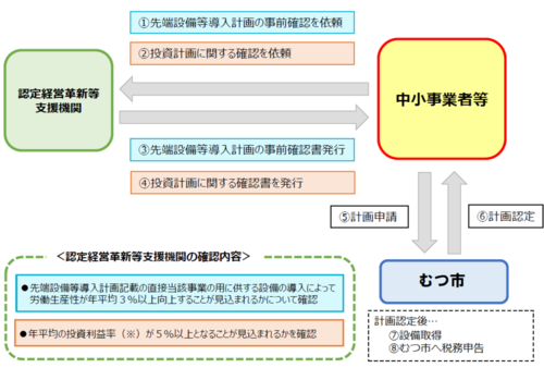 投資利益率の手続きの流れ