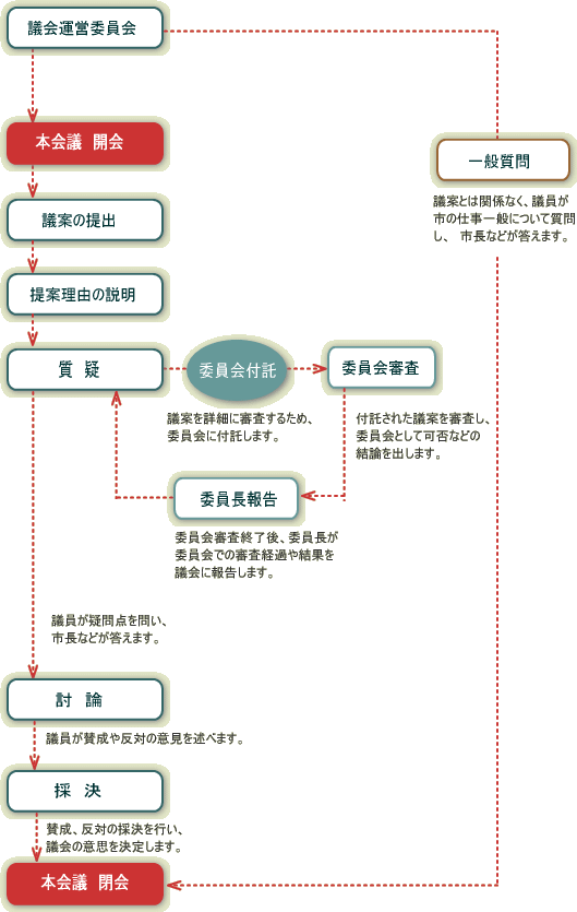 本会議の流れ