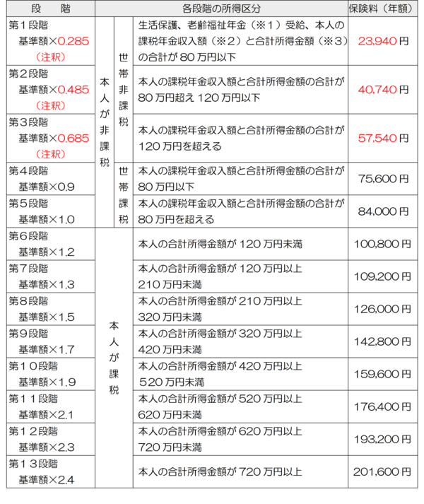 介護保険料