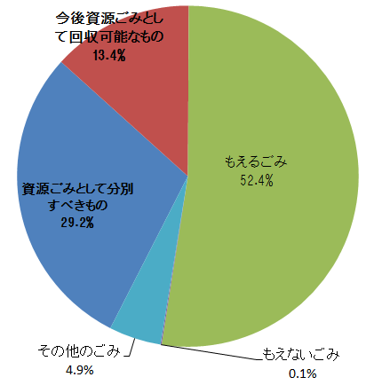 事業系ごみのうちもえるごみの性状分析結果