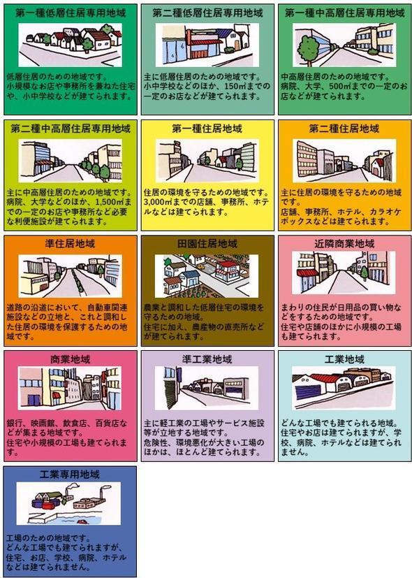 用途地域イメージ図